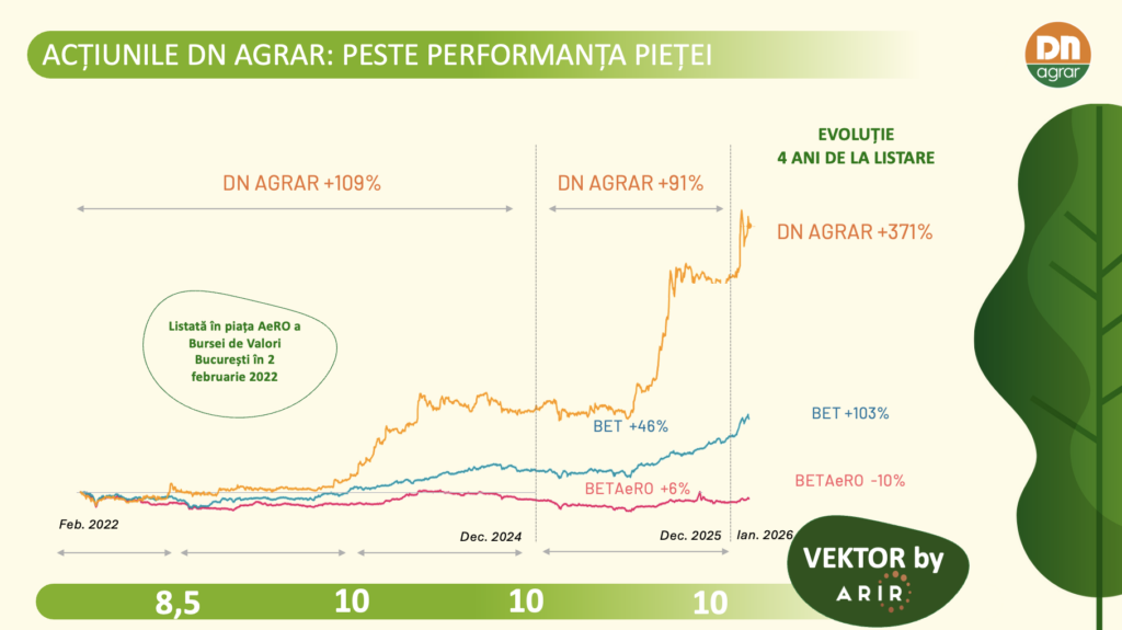 DN AGRAR (BVB: DN) marchează patru ani de la listare și obține scorului maxim VEKTOR by ARIR pentru comunicarea cu investitorii